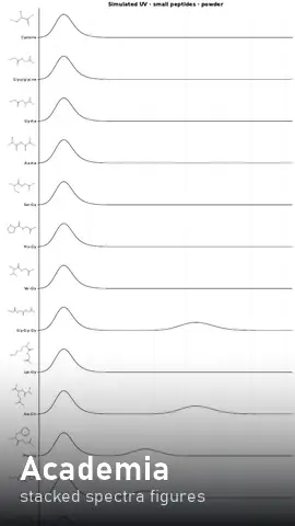 Academia: stacked simulated spectra for a class of molecules